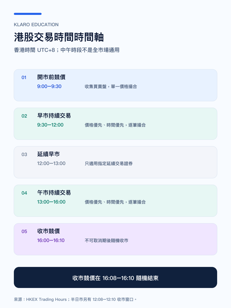 手機版港股由 9:00 開市前競價到 16:10 隨機收市的全天交易時間軸