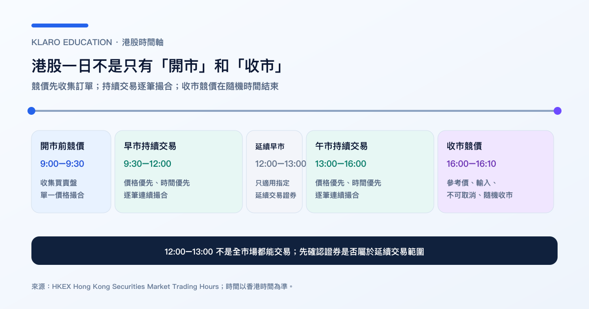港股由 9:00 開市前競價到 16:10 隨機收市的全天交易時間軸
