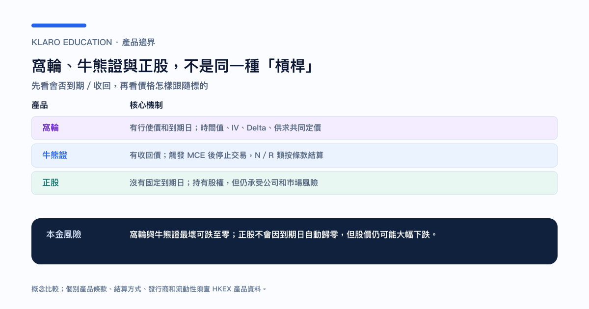 窝轮、牛熊证与正股的产品边界比较