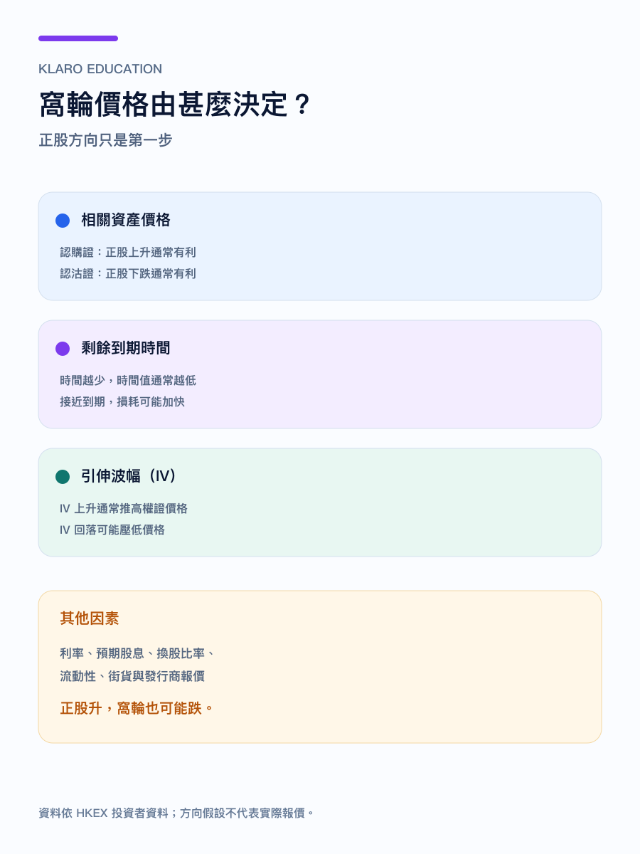 手机版窝轮定价因素图:正股方向只是第一步