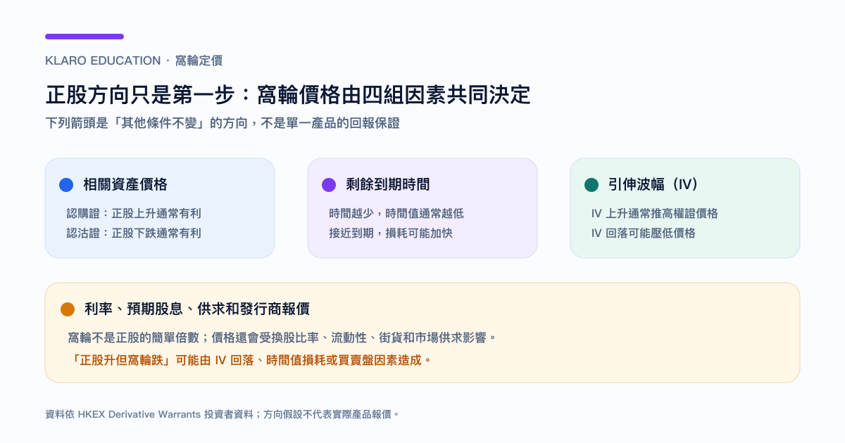 窝轮价格的四个主要因素:正股、时间、IV 与其他报价因素