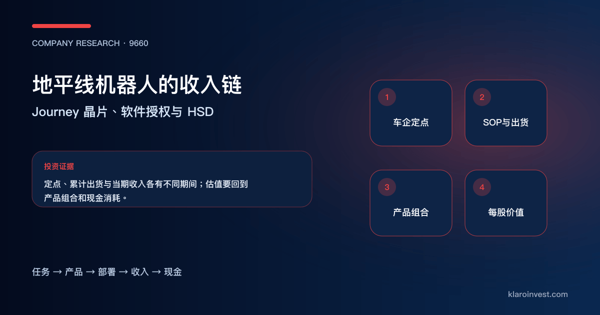 地平线由车企定点、Journey芯片与软件授权走向毛利、研发和每股价值