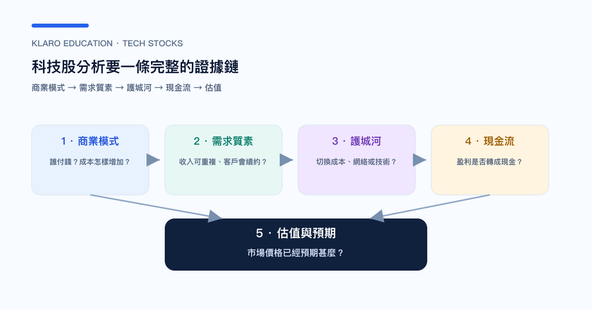 科技股研究从商业模式、需求、护城河到现金流的分析地图