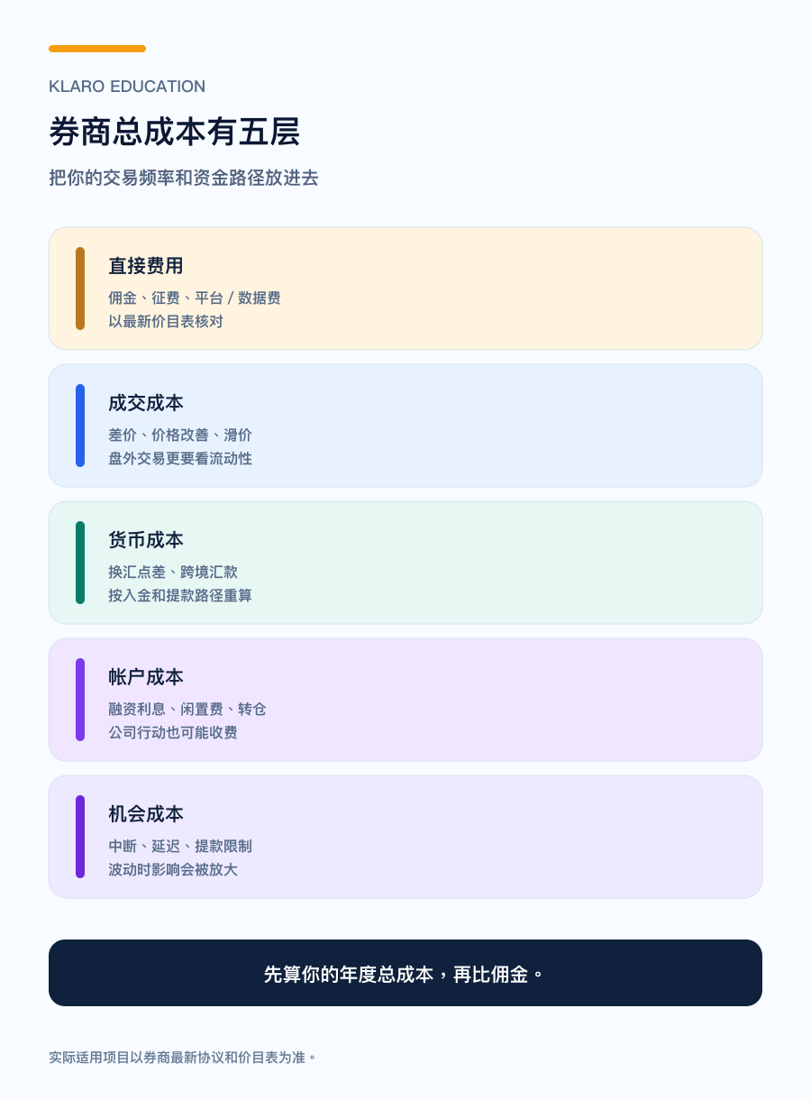手机版选择股票券商的五层总成本图