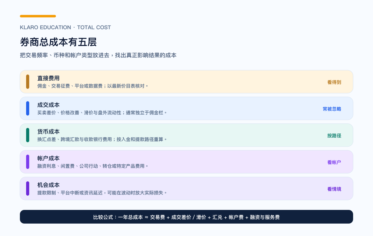 选择股票券商的五层总成本:直接费用、成交成本、货币成本、账户成本与机会成本