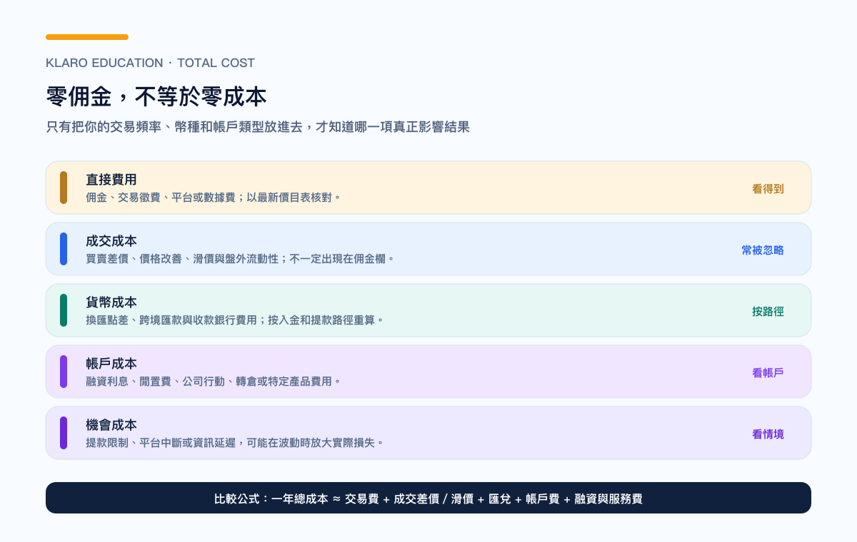 选股票券商的五层总成本：直接费用、成交成本、货币成本、帐户成本与机会成本
