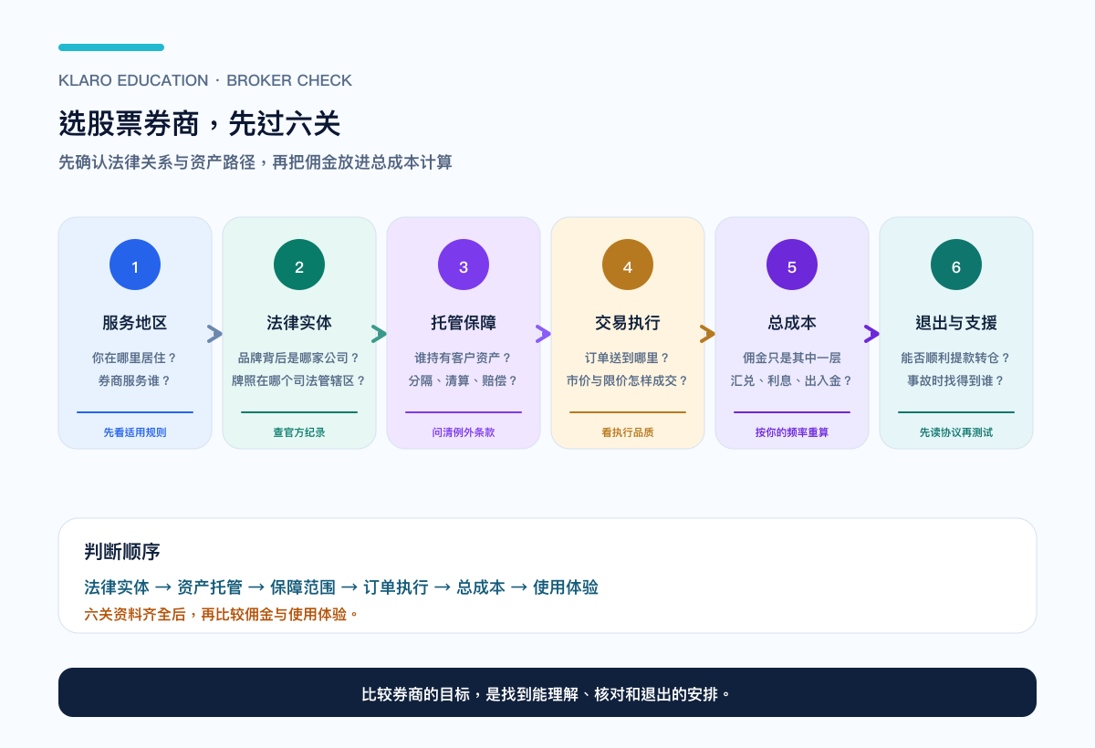 选择股票券商的六关检查表:服务地区、法律实体、托管保障、交易执行、总成本与退出支持