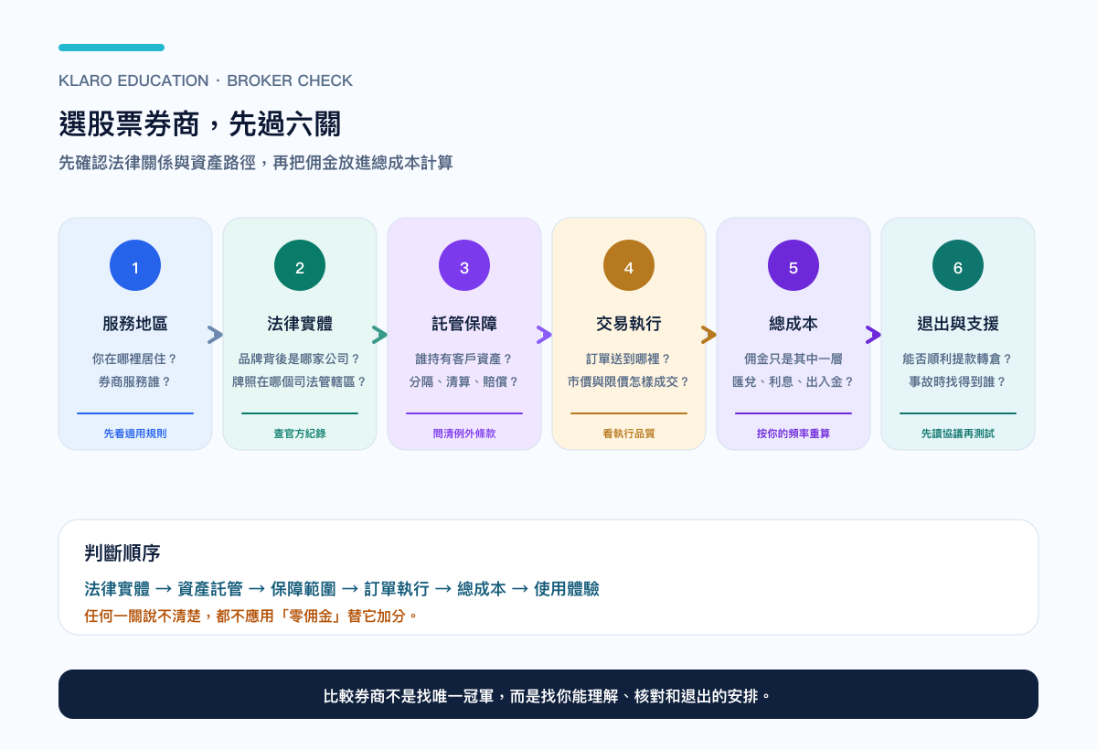 选股票券商的六关检查表：服务地区、法律实体、托管保障、交易执行、总成本与退出支援