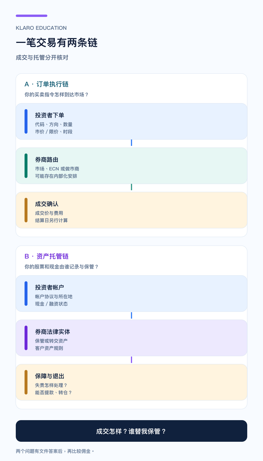 手机版一笔交易的订单执行链与资产托管链