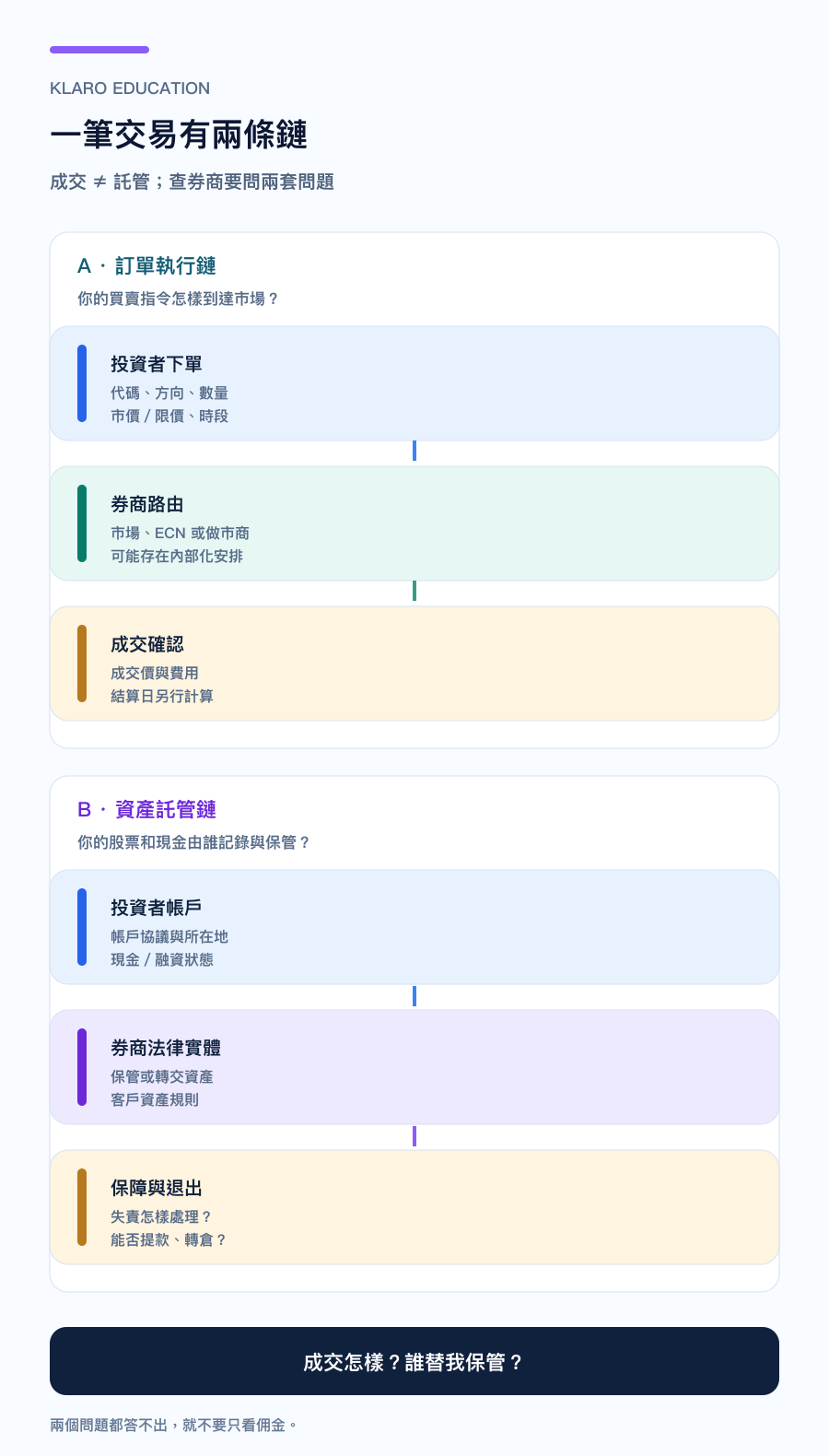 手机版一笔交易的订单执行链与资产托管链