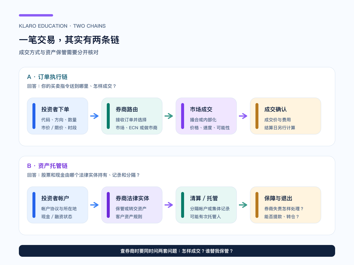 一笔交易的订单执行链与资产托管链