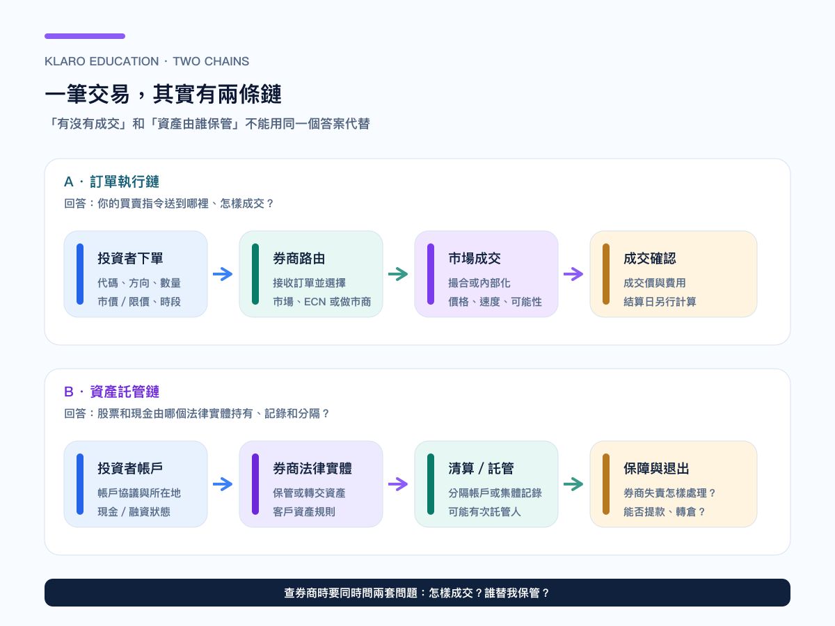 一笔交易的订单执行链与资产托管链：成交不等于托管