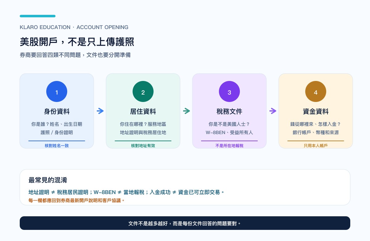 美股开户四类资料：身份、居住、税务与资金