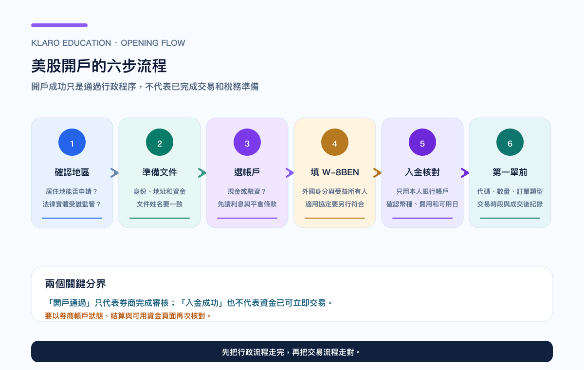 美股开户六步流程：确认地区、准备文件、选帐户、填 W-8BEN、入金核对与第一单前检查