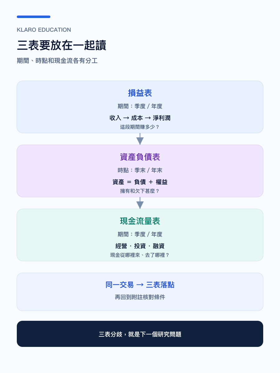手机版财报三张表联动图