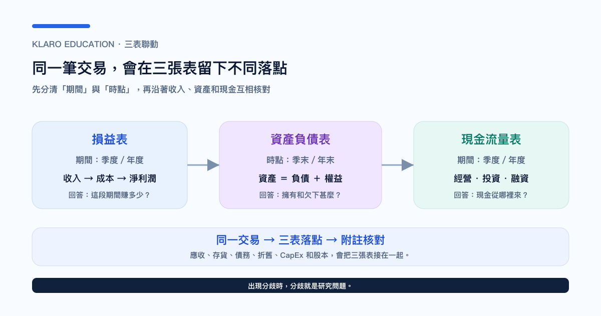 财报三张表由交易走到盈利、资产与现金的联动图
