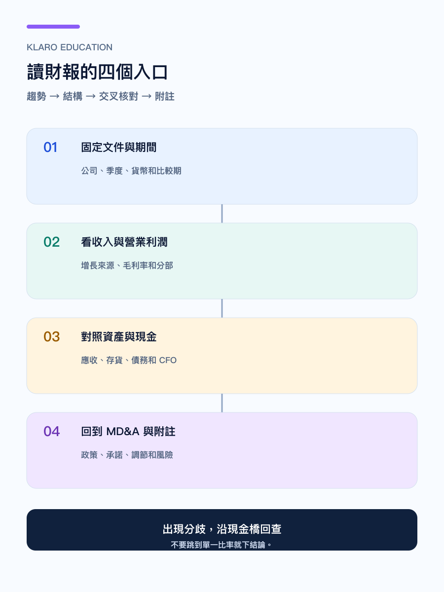 手机版读财报七步路径