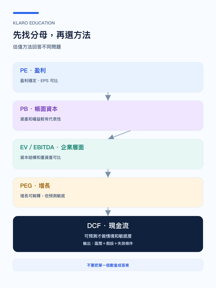 手機版五種估值方法選擇地圖