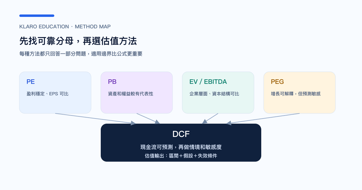 五種估值方法按盈利、資產、企業現金流和增長假設的選擇地圖