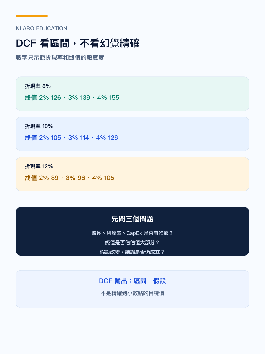 手機版 DCF 折現率與終值敏感度矩陣