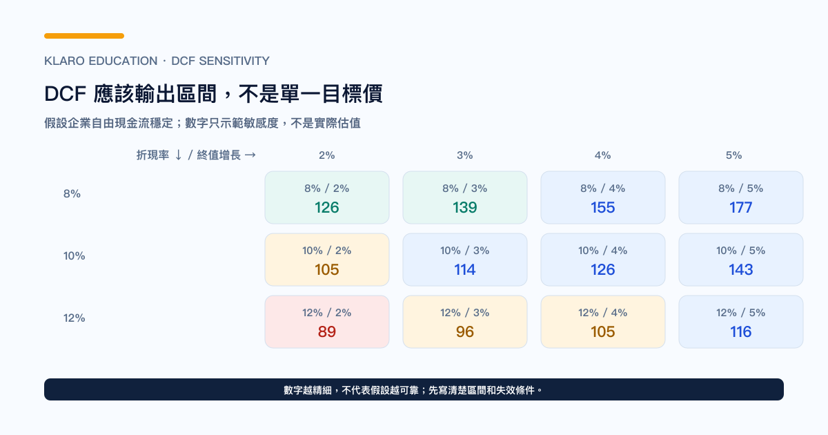 DCF 折現率與終值假設的估值敏感度矩陣