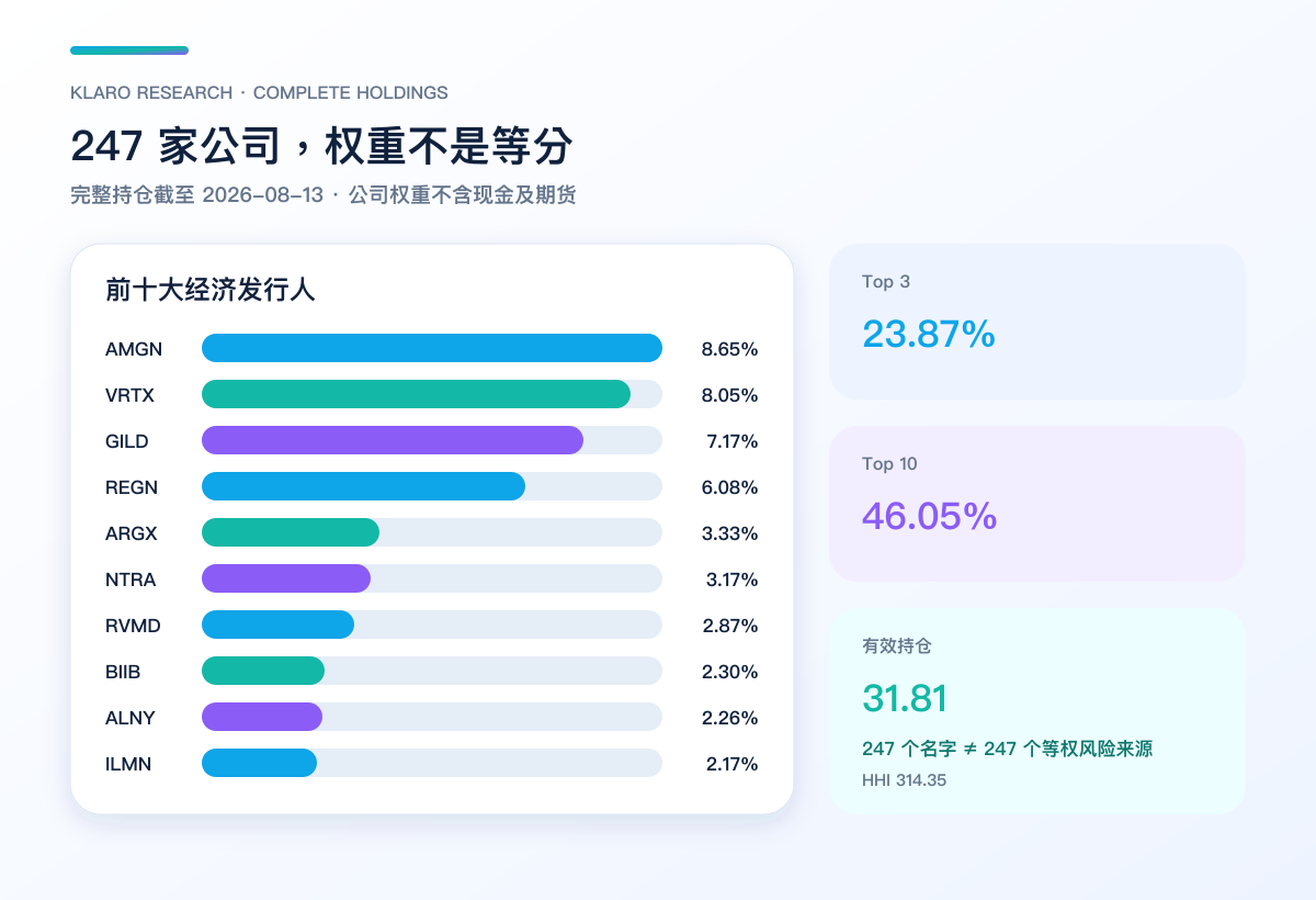 IBB 前十大持仓、Top 3、Top 10 与有效持仓比较