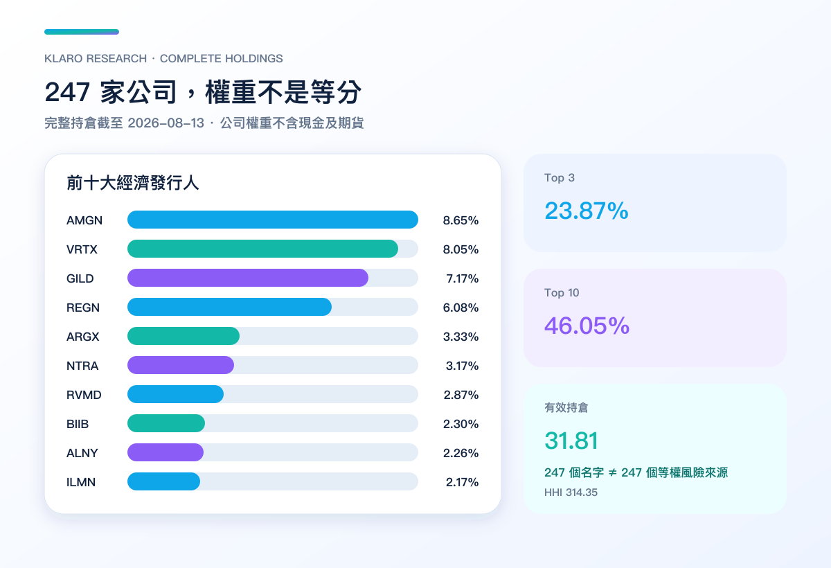 IBB 前十大持倉、Top 3、Top 10 與有效持倉比較
