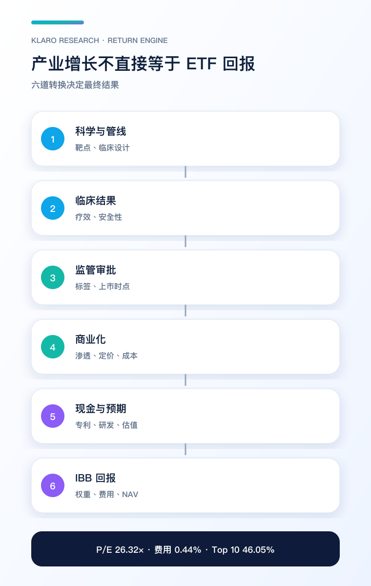 IBB 新药审批至回报手机流程图
