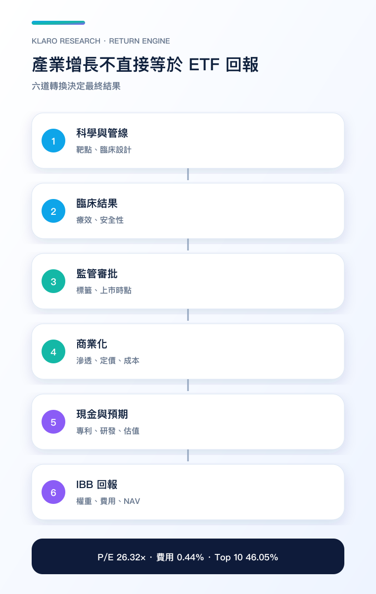 IBB 新藥審批至回報手機流程圖