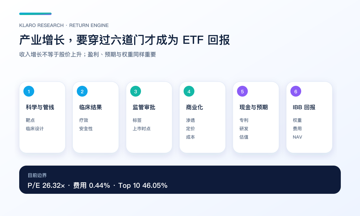 科学管线经临床、监管、商业化与现金流转成 IBB 回报