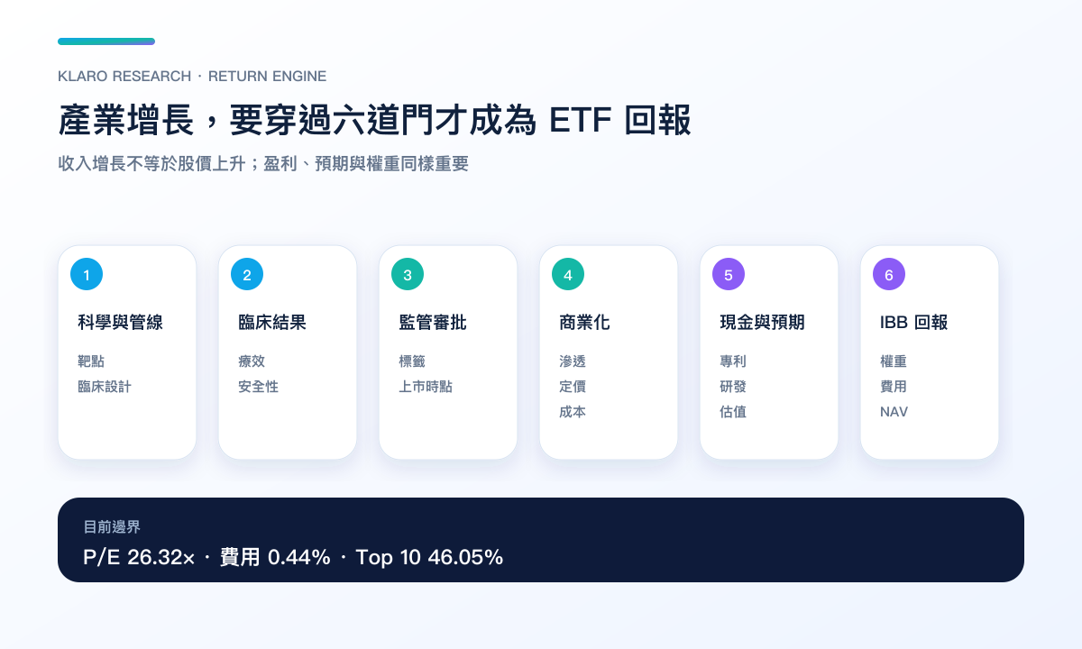 科學管線經臨床、監管、商業化與現金流轉成 IBB 回報