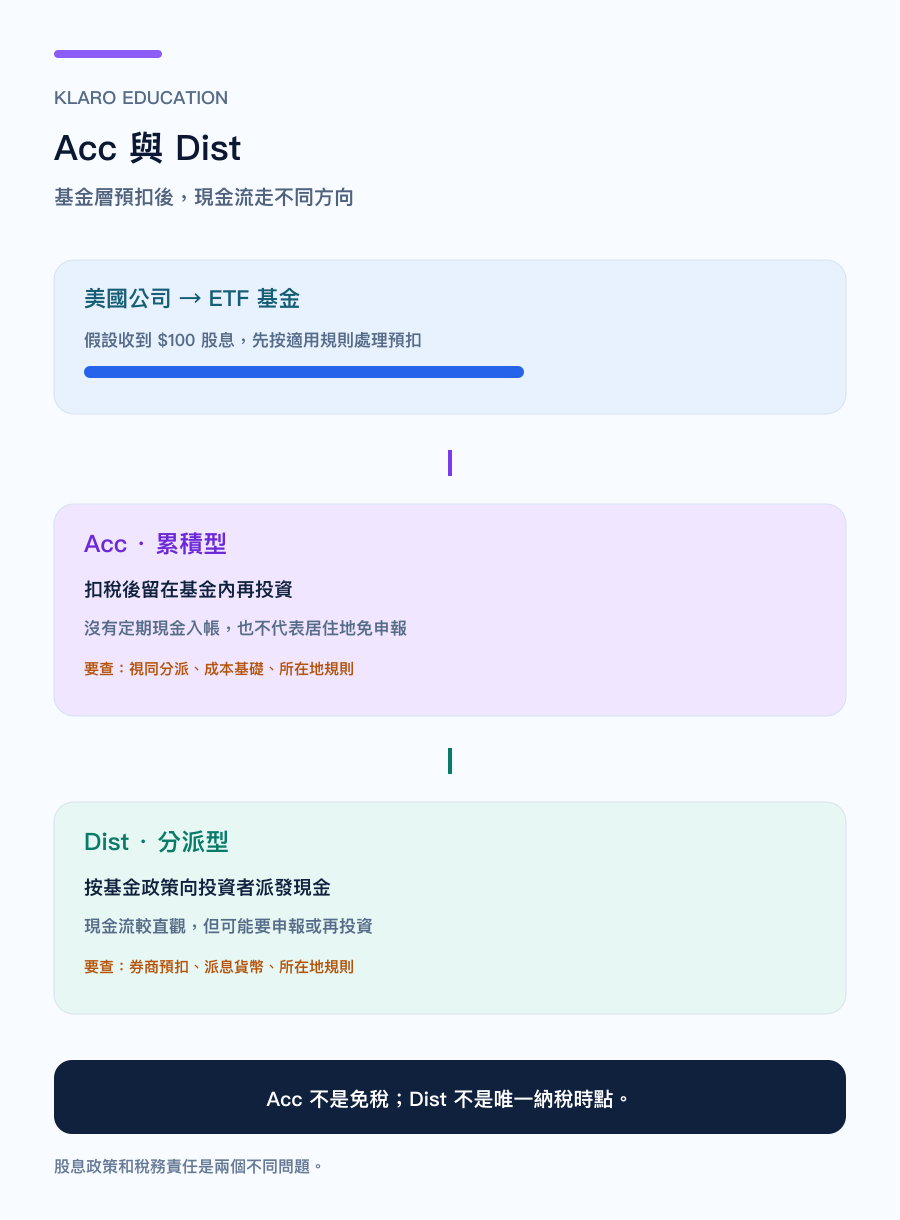 手機版 Acc 與 Dist 股息現金流