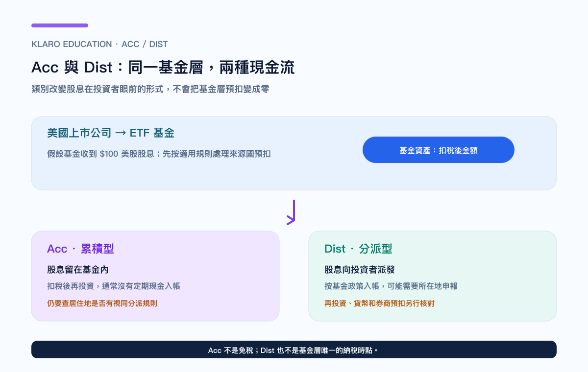 Acc 與 Dist 的股息現金流：基金層預扣相同，投資者現金流不同
