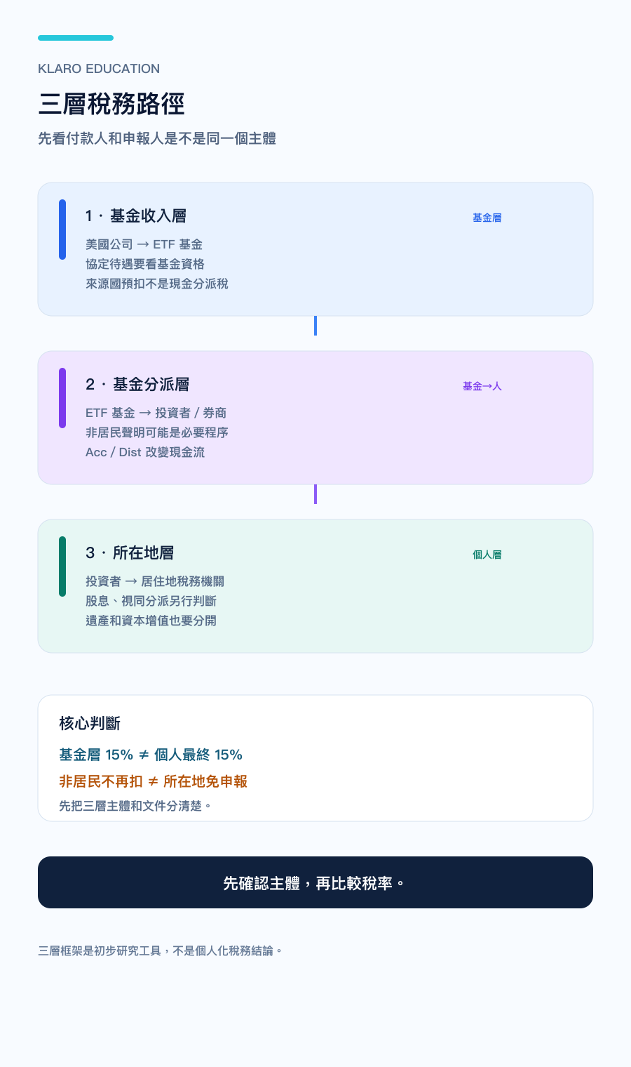 手機版愛爾蘭註冊 ETF 三層稅務路徑