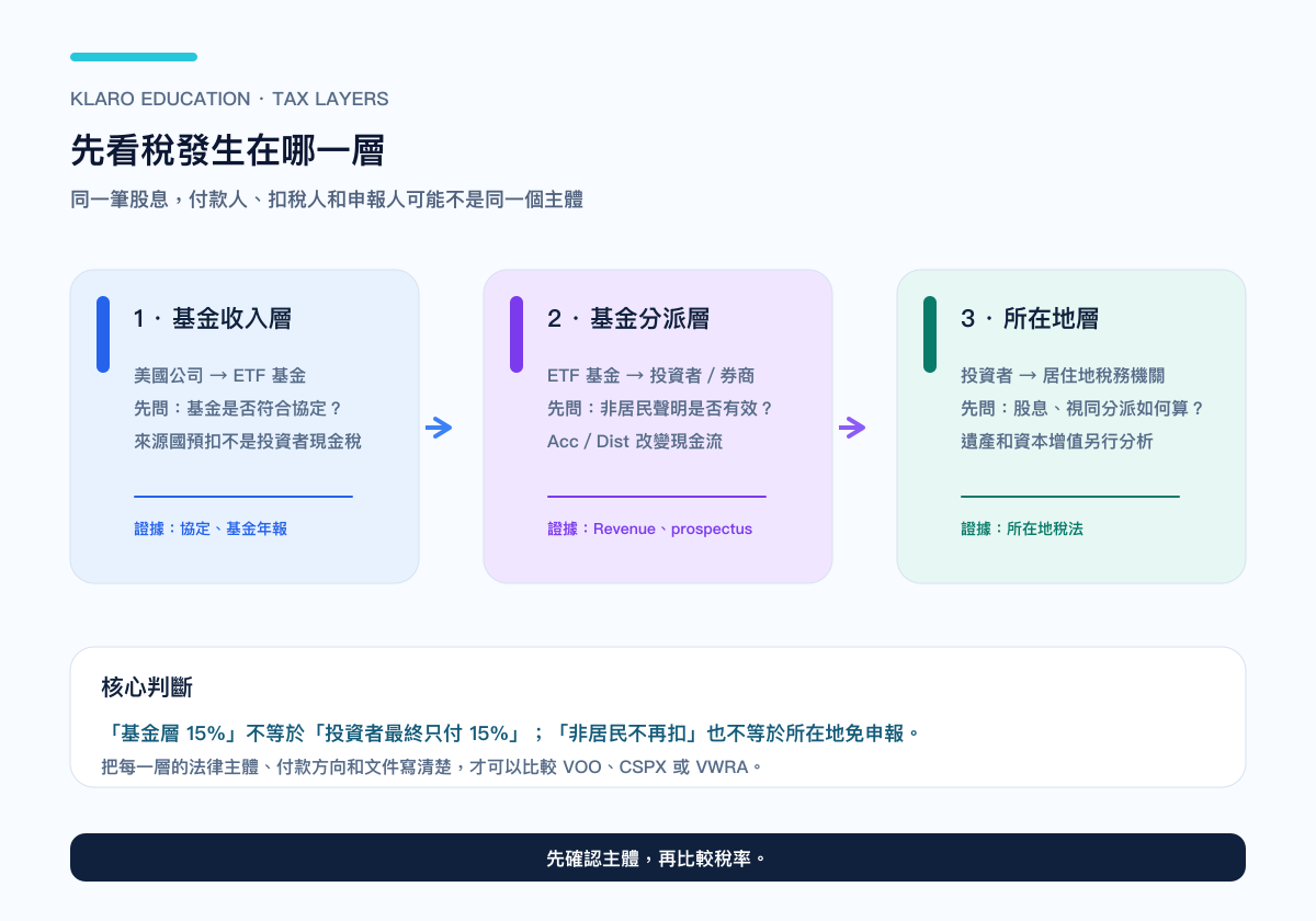 愛爾蘭註冊 ETF 的三層稅務路徑：美國股息、基金分派與投資者所在地