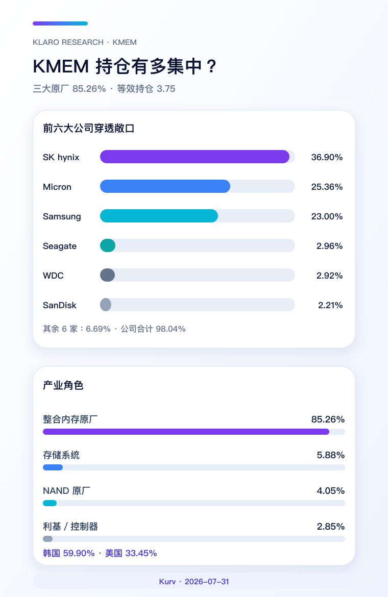 KMEM 持仓集中度与产业角色手机版