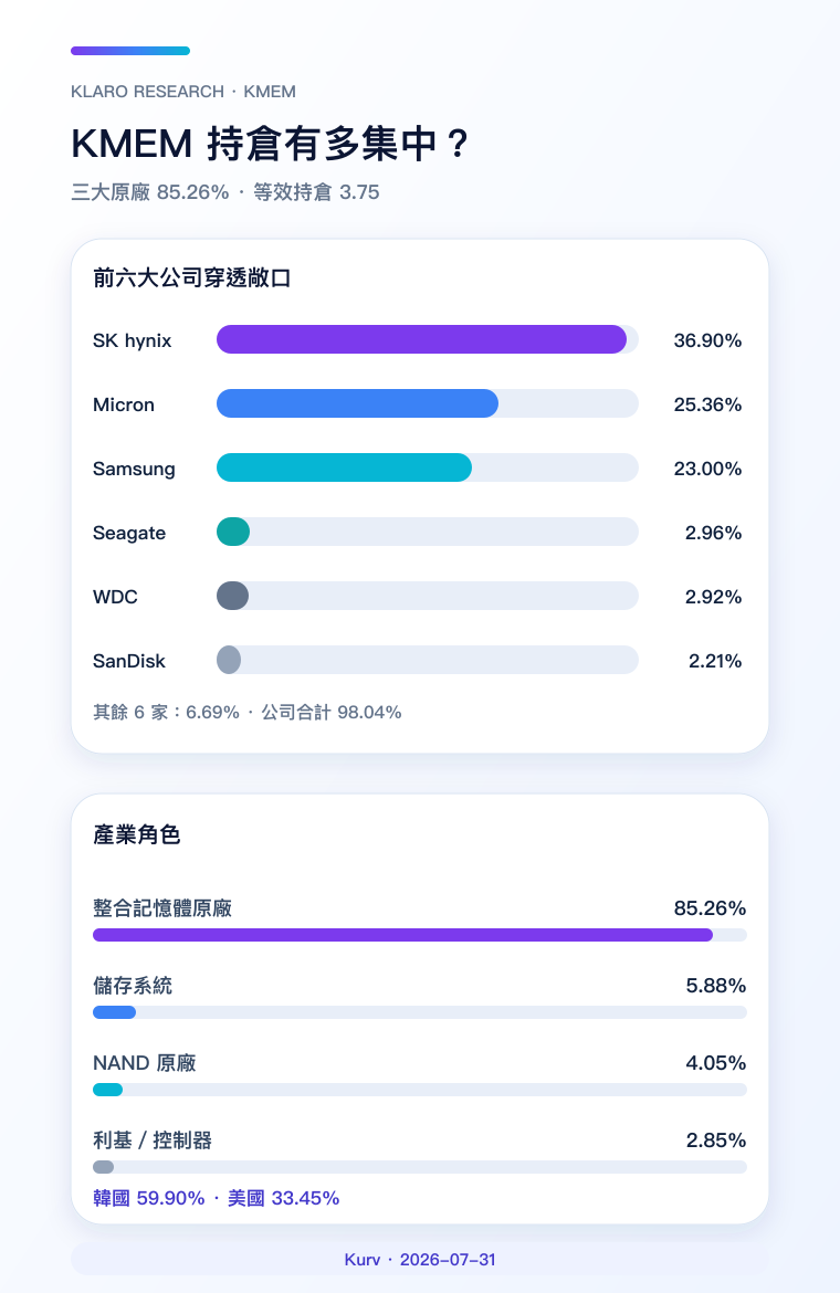 KMEM 持倉集中度與產業角色手機版