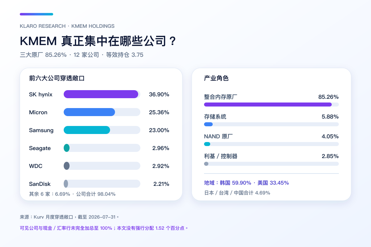 KMEM 前六大穿透持仓、产业角色与地域分布