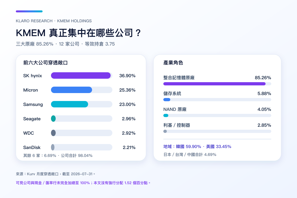 KMEM 前六大穿透持倉、產業角色與地域分佈