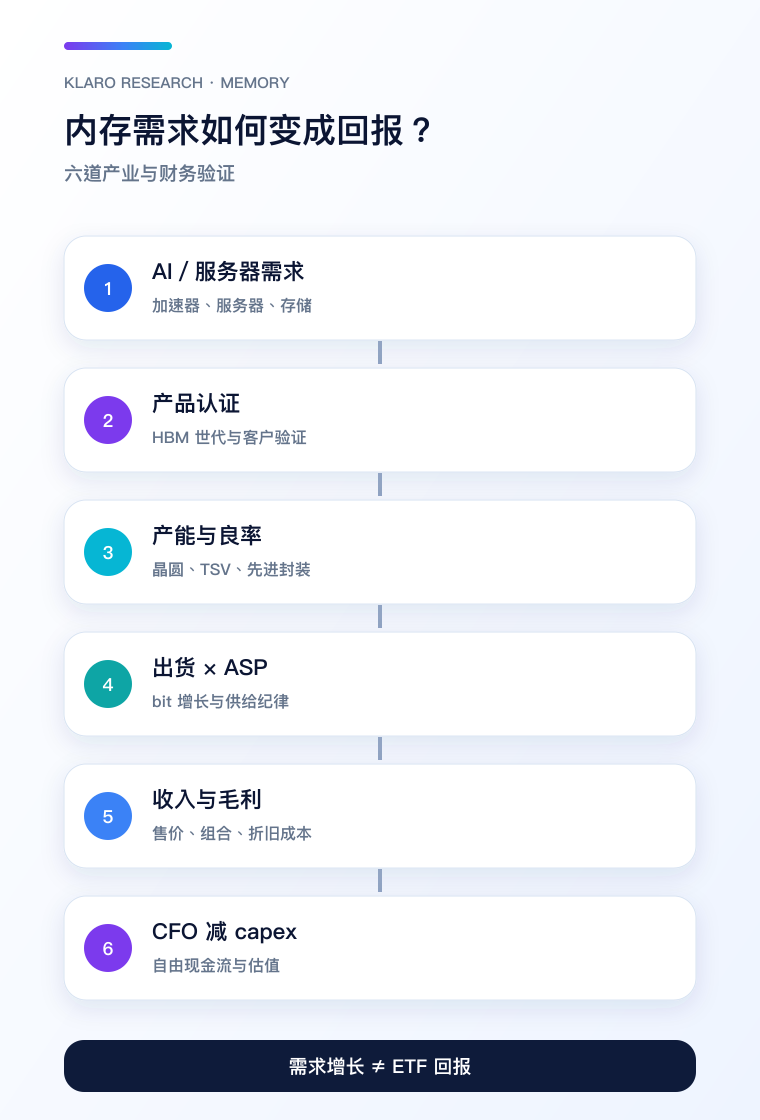 内存需求至自由现金流的六道转化手机版