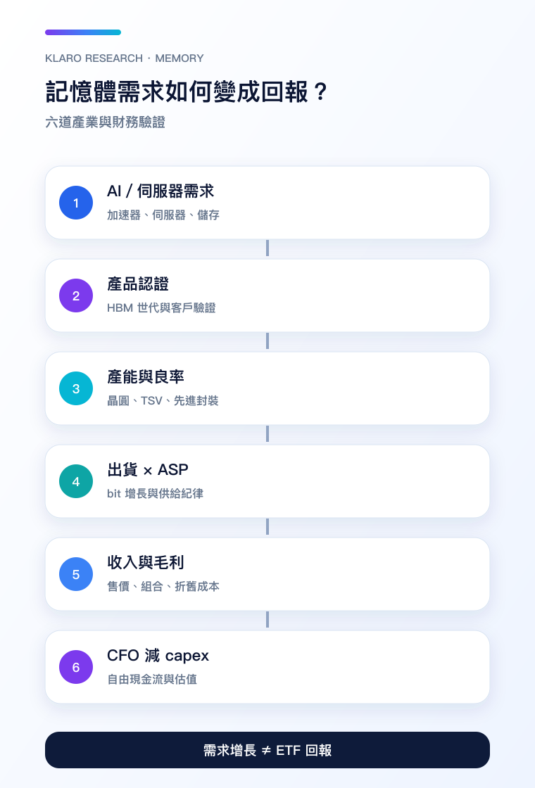 記憶體需求至自由現金流的六道轉化手機版