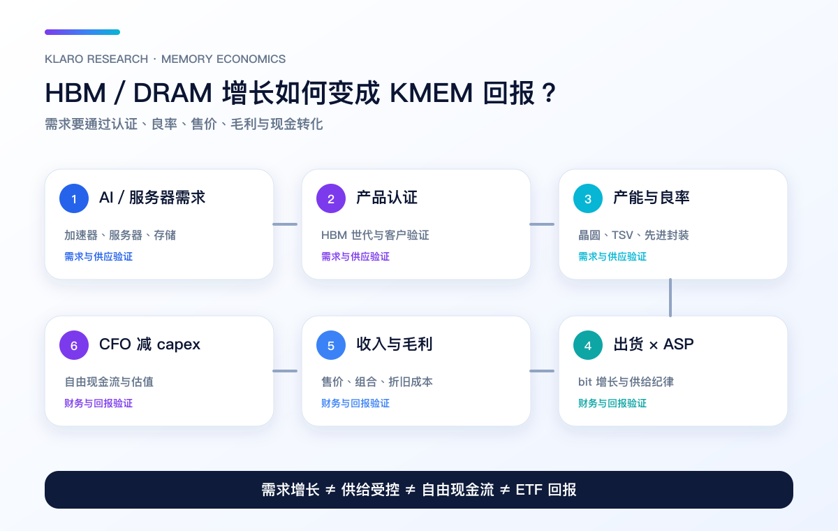 AI 与服务器内存需求转为 KMEM 回报的六道现金转化