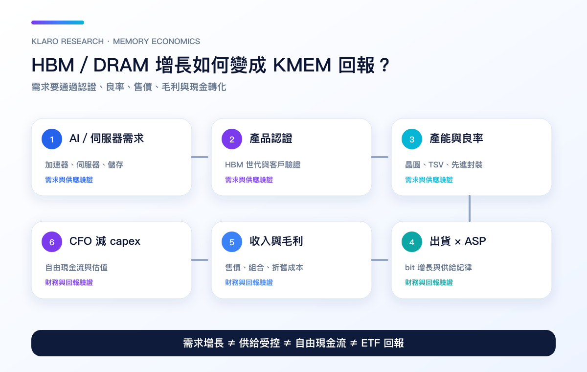 AI 與伺服器記憶體需求轉為 KMEM 回報的六道現金轉化