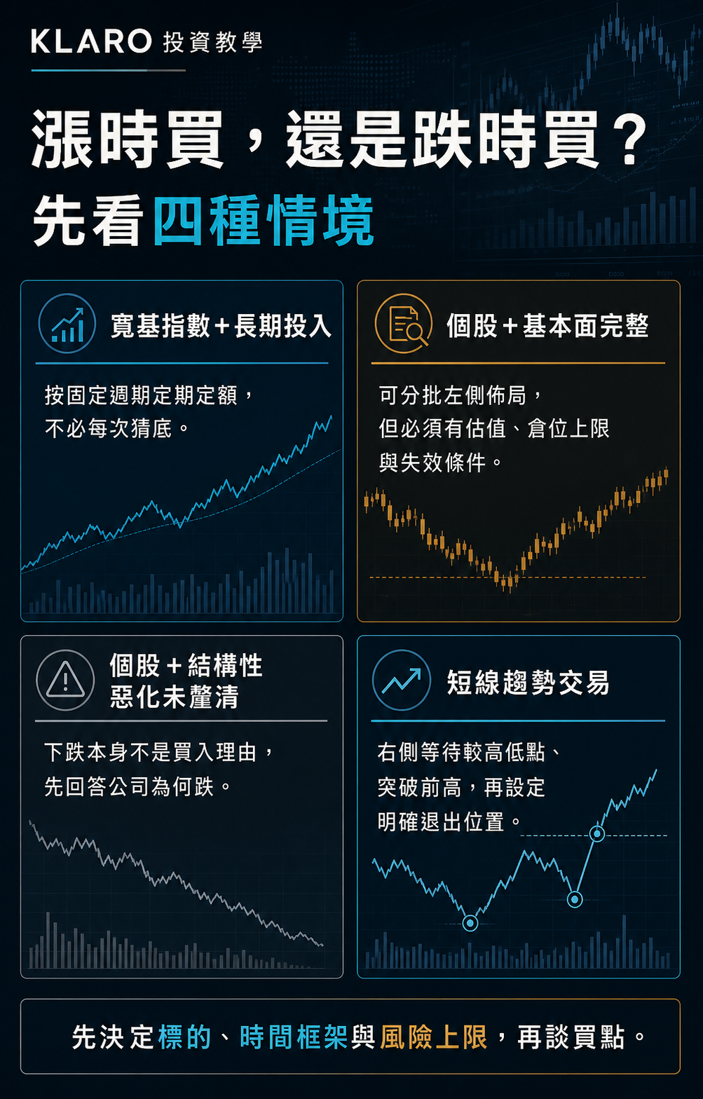 股票漲時買或跌時買的四種情境決策圖，涵蓋寬基指數、基本面個股、結構性惡化及短線趨勢交易