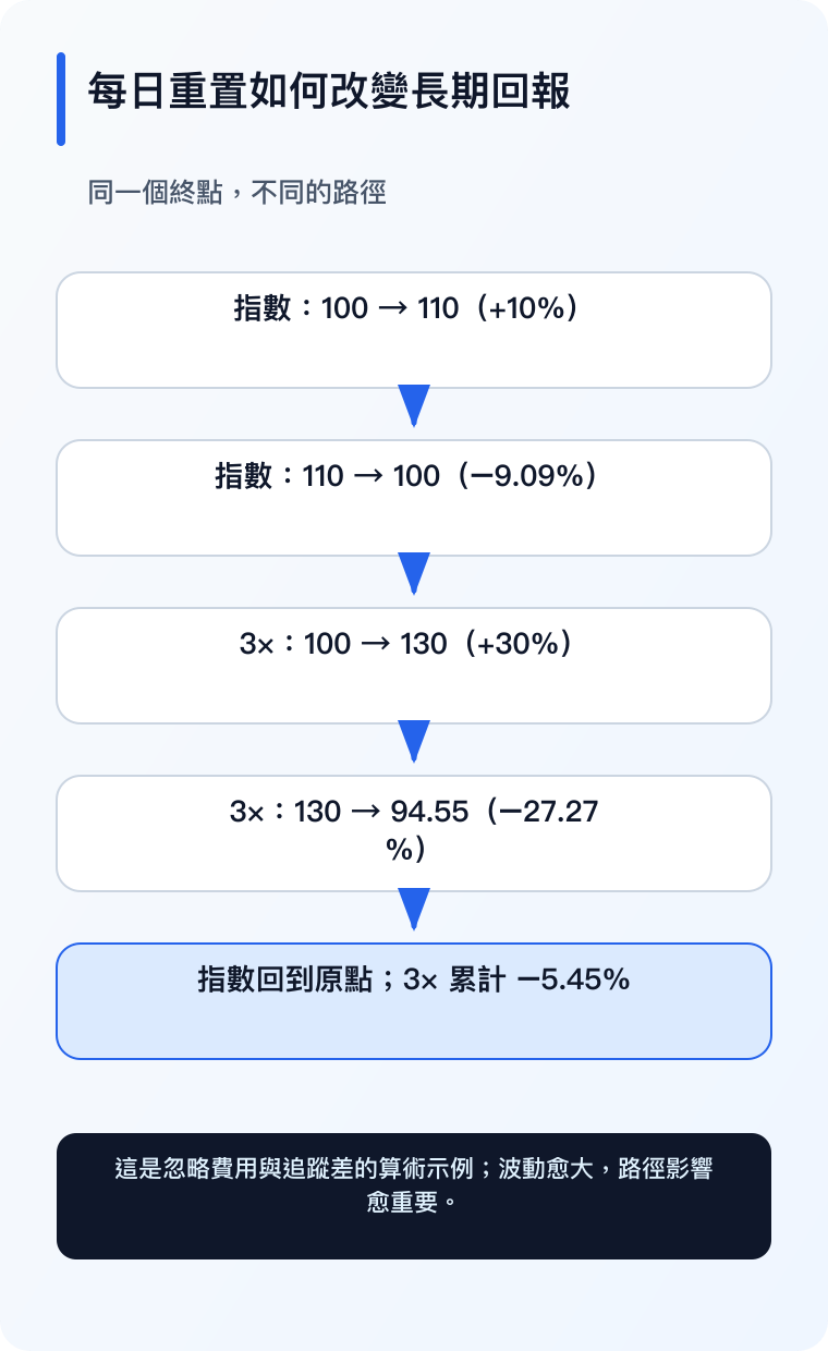 杠杆 ETF 路径依赖手机版（繁体中文）