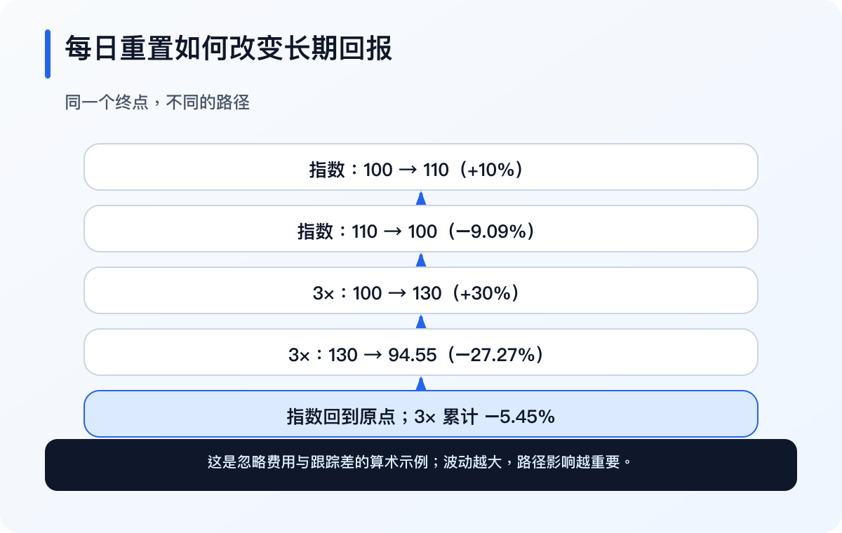 杠杆 ETF 每日重设令多日回报由方向、波动、次序、费用与融资共同决定（简体中文）