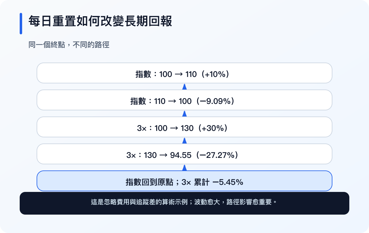 杠杆 ETF 每日重设令多日回报由方向、波动、次序、费用与融资共同决定（繁体中文）