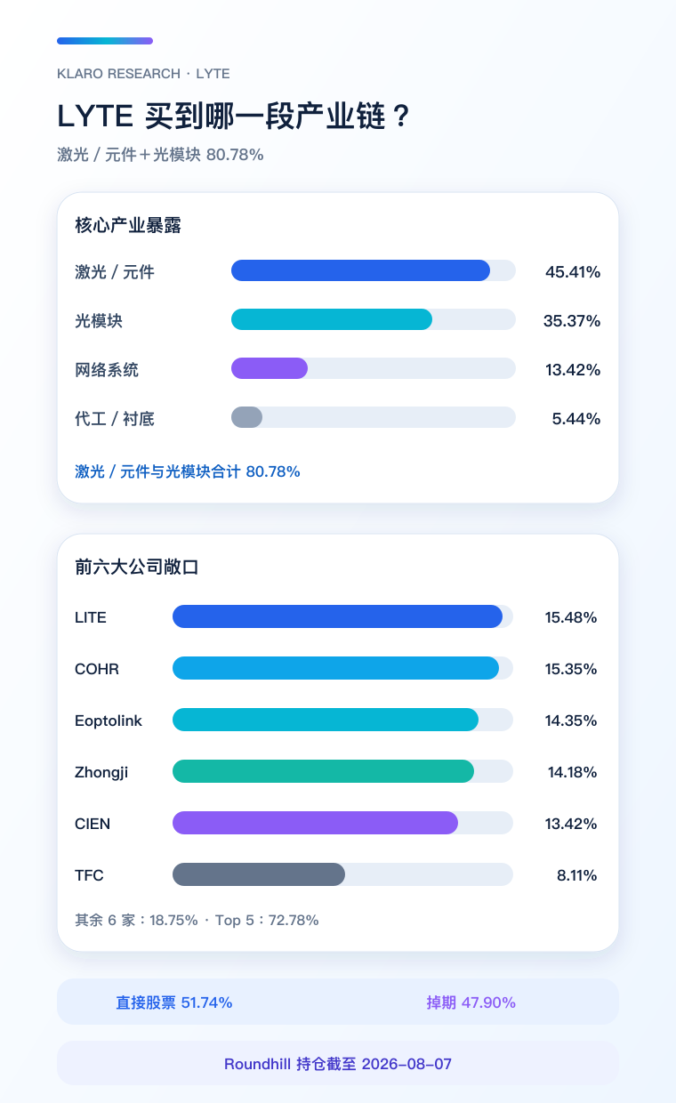 LYTE 光互连产业角色与主要持仓手机版
