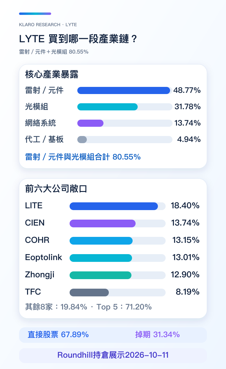LYTE目前持倉與工具分工手機版