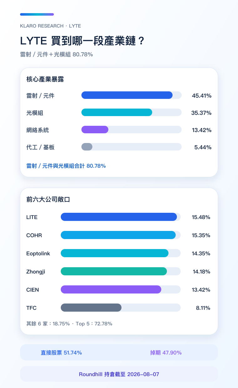 LYTE 光互連產業角色與主要持倉手機版